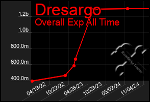 Total Graph of Dresargo
