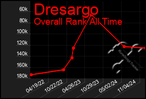 Total Graph of Dresargo