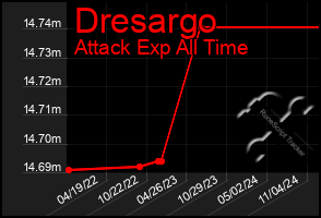 Total Graph of Dresargo