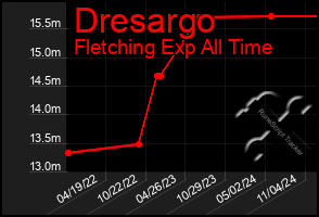 Total Graph of Dresargo