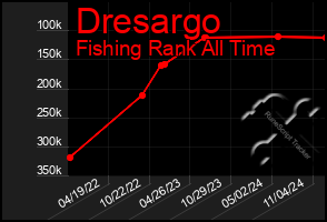 Total Graph of Dresargo