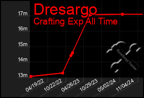 Total Graph of Dresargo