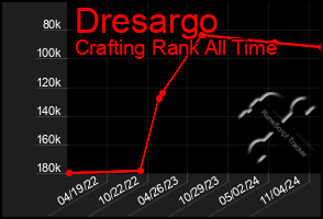 Total Graph of Dresargo