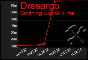Total Graph of Dresargo