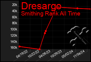 Total Graph of Dresargo