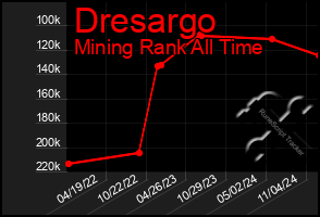 Total Graph of Dresargo
