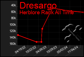 Total Graph of Dresargo