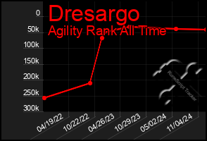 Total Graph of Dresargo