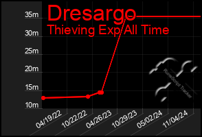Total Graph of Dresargo