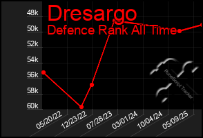 Total Graph of Dresargo