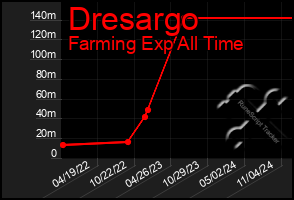 Total Graph of Dresargo