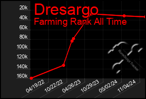 Total Graph of Dresargo