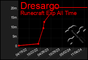 Total Graph of Dresargo