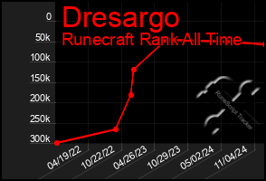 Total Graph of Dresargo