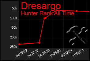Total Graph of Dresargo