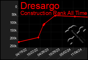 Total Graph of Dresargo
