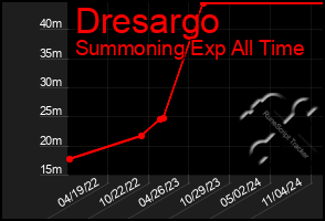 Total Graph of Dresargo
