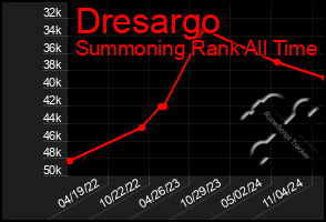 Total Graph of Dresargo