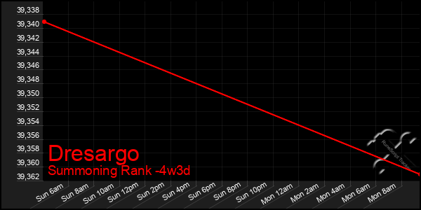 Last 31 Days Graph of Dresargo