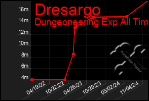 Total Graph of Dresargo