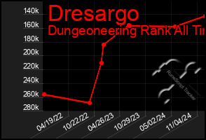 Total Graph of Dresargo