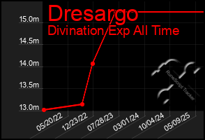 Total Graph of Dresargo