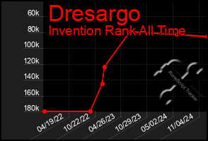 Total Graph of Dresargo