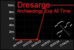Total Graph of Dresargo