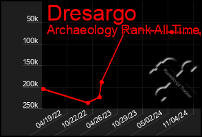 Total Graph of Dresargo