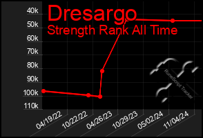 Total Graph of Dresargo