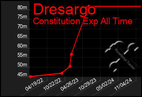 Total Graph of Dresargo