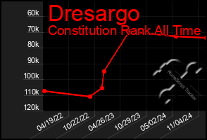 Total Graph of Dresargo