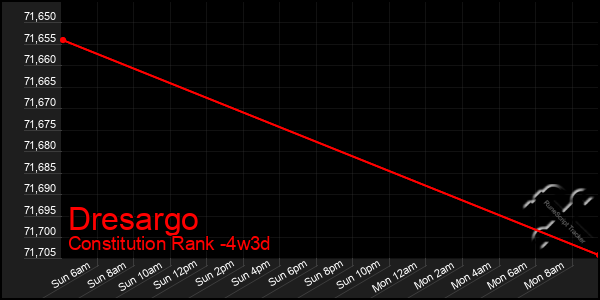 Last 31 Days Graph of Dresargo
