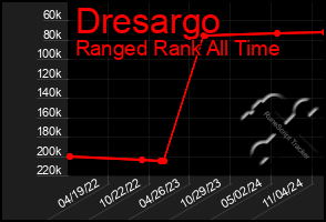Total Graph of Dresargo