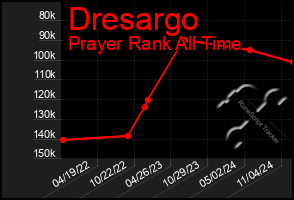 Total Graph of Dresargo