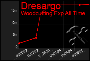 Total Graph of Dresargo
