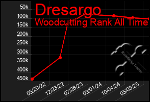 Total Graph of Dresargo