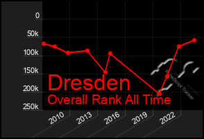 Total Graph of Dresden