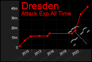 Total Graph of Dresden