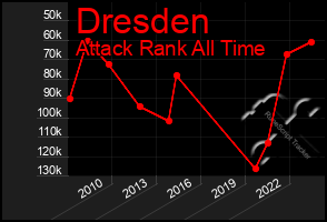 Total Graph of Dresden