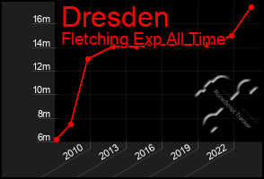 Total Graph of Dresden