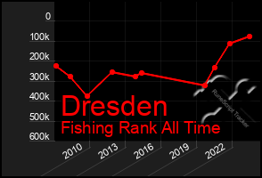 Total Graph of Dresden