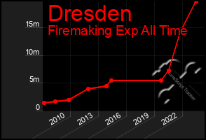 Total Graph of Dresden