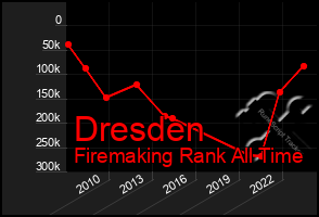 Total Graph of Dresden