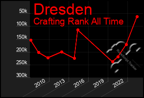 Total Graph of Dresden