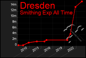 Total Graph of Dresden