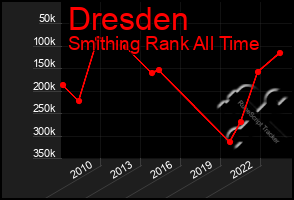 Total Graph of Dresden