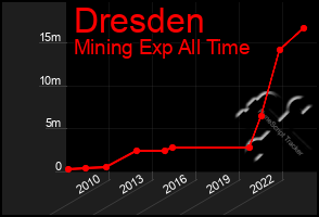 Total Graph of Dresden