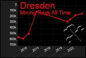 Total Graph of Dresden