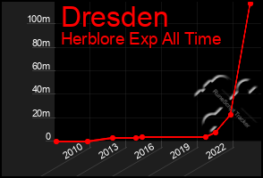 Total Graph of Dresden